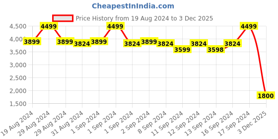 ajio.com fabindia Printed Long Kurta with Jacket fabindia Price History Graph from 19 Aug 2024 to 3 Dec 2025