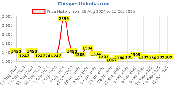 ajio.com fabindia Printed Long Kurta with Mandarin Collar fabindia Price History Graph from 28 Aug 2024 to 14 Oct 2025