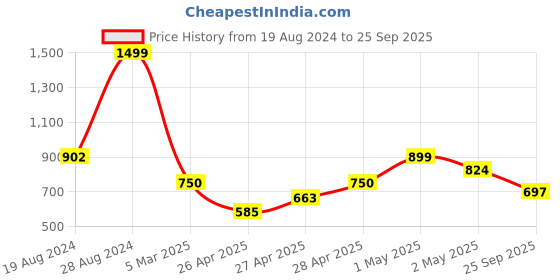 ajio.com fabindia Printed Lounge Pants & T-Shirt Set fabindia Price History Graph from 19 Aug 2024 to 25 Sep 2025