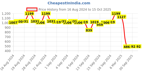 ajio.com fabindia Printed Mandarin Collar Jacket with Insert Pockets fabindia Price History Graph from 16 Aug 2024 to 14 Oct 2025