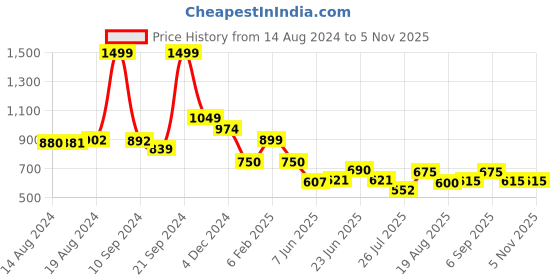 ajio.com fabindia Printed Mandarin-Collar Long Kurta fabindia Price History Graph from 14 Aug 2024 to 5 Nov 2025