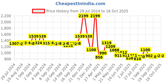 ajio.com fabindia Printed Mandarin-Collar Nehru jacket fabindia Price History Graph from 29 Jul 2024 to 15 Oct 2025
