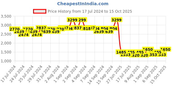 ajio.com fabindia Printed Nehru Jacket with Insert Pockets fabindia Price History Graph from 17 Jul 2024 to 15 Oct 2025