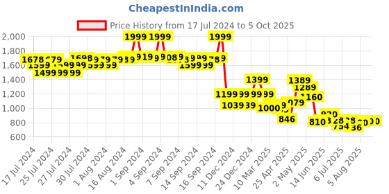 ajio.com fabindia Printed Nehru Jacket with Inserted Pockets fabindia Price History Graph from 17 Jul 2024 to 5 Oct 2025