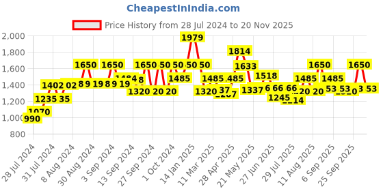ajio.com fabindia Printed Nehru Jacket with Welt Pocket fabindia Price History Graph from 28 Jul 2024 to 20 Nov 2025