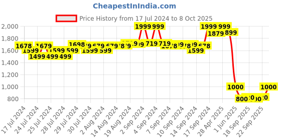 ajio.com fabindia Printed Nehru Jacket with Welt Pockets fabindia Price History Graph from 17 Jul 2024 to 8 Oct 2025