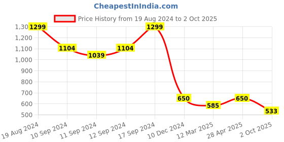 ajio.com fabindia Printed Relaxed Fit Pants with Insert Pockets fabindia Price History Graph from 19 Aug 2024 to 2 Oct 2025