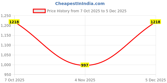 ajio.com fabindia Printed Set of 2 Cushion Cover 18" x 28" fabindia Price History Graph from 7 Oct 2025 to 5 Dec 2025