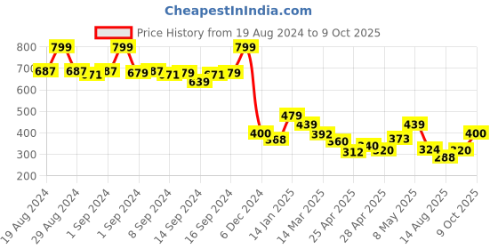 ajio.com fabindia Printed Shirt with Curved Hemline fabindia Price History Graph from 19 Aug 2024 to 9 Oct 2025