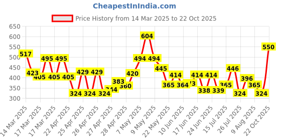ajio.com fabindia Printed Shirt with Patch Pockets fabindia Price History Graph from 14 Mar 2025 to 22 Oct 2025