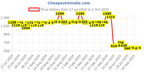 ajio.com fabindia Printed Short Kurta fabindia Price History Graph from 17 Jul 2024 to 2 Oct 2025