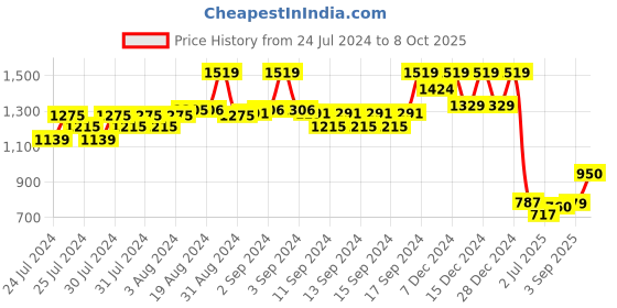ajio.com fabindia Printed Short Kurta with Long Sleeves fabindia Price History Graph from 24 Jul 2024 to 8 Oct 2025
