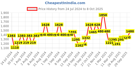 ajio.com fabindia Printed Short Kurta with Nehru Jacket fabindia Price History Graph from 24 Jul 2024 to 8 Oct 2025