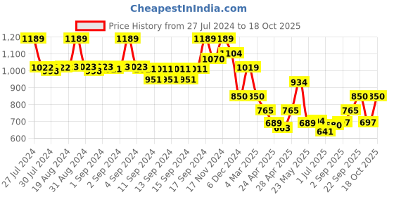 ajio.com fabindia Printed Slim Fit Long Kurta fabindia Price History Graph from 27 Jul 2024 to 18 Oct 2025