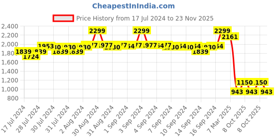 ajio.com fabindia Printed Slim Fit Nehru Jacket fabindia Price History Graph from 17 Jul 2024 to 23 Nov 2025