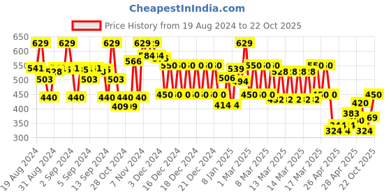 ajio.com fabindia Printed Spread-Collar Shirt fabindia Price History Graph from 19 Aug 2024 to 22 Oct 2025