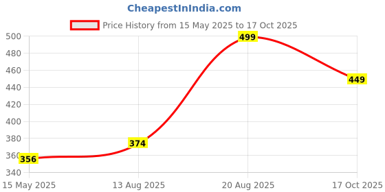 ajio.com fabindia Printed Square Slip-On Cushion Cover 15" x 15" fabindia Price History Graph from 15 May 2025 to 17 Oct 2025