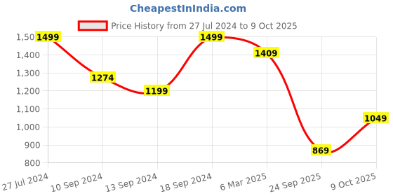 ajio.com fabindia Printed Straight Tunic fabindia Price History Graph from 27 Jul 2024 to 9 Oct 2025