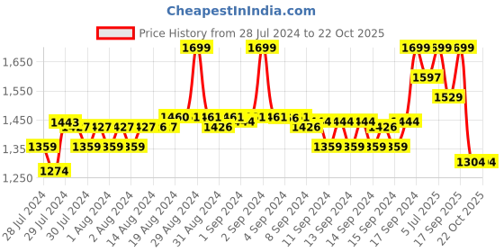 ajio.com fabindia Printed Straight Tunic fabindia Price History Graph from 28 Jul 2024 to 22 Oct 2025