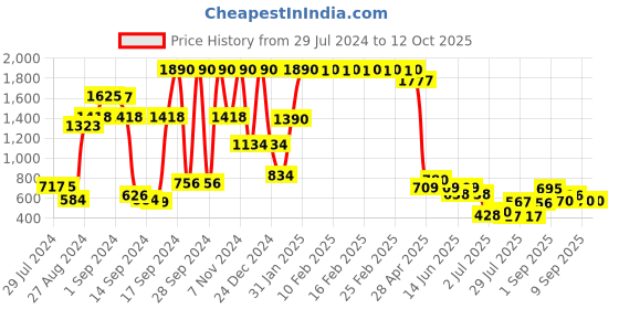 ajio.com fabindia Printed Table Cover with Folded Edge 40" x 40" fabindia Price History Graph from 29 Jul 2024 to 12 Oct 2025