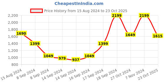 ajio.com fabindia Printed Table Cover with Folded Edge 40" x 40" fabindia Price History Graph from 15 Aug 2024 to 23 Oct 2025
