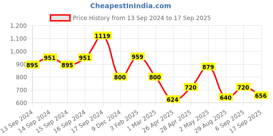 ajio.com fabindia Printed Trousers with Insert Pockets fabindia Price History Graph from 13 Sep 2024 to 17 Sep 2025