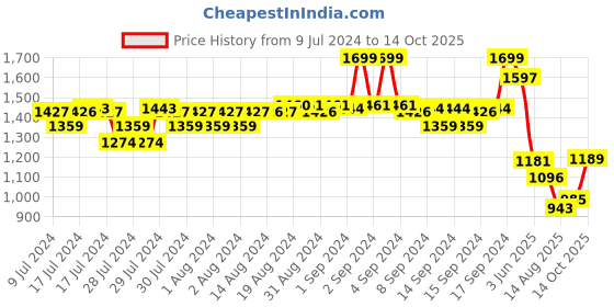 ajio.com fabindia Printed Tunic with Full Sleeves fabindia Price History Graph from 9 Jul 2024 to 14 Oct 2025