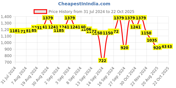 ajio.com fabindia Printed V-Neck Tiered Nightdress fabindia Price History Graph from 31 Jul 2024 to 22 Oct 2025