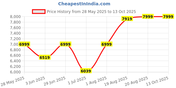 ajio.com fabindia Rachit Floor Lamp Floor  fabindia Price History Graph from 28 May 2025 to 13 Oct 2025