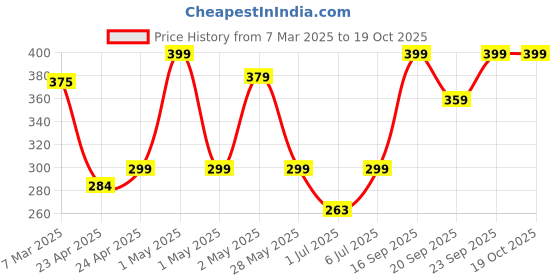 ajio.com Fabindia Raivath T-Lite Holder fabindia Price History Graph from 7 Mar 2025 to 17 Oct 2025
