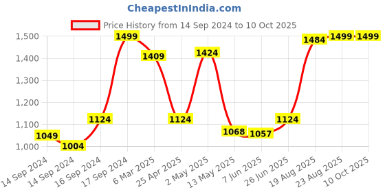 ajio.com fabindia Rajyavati Etched Round Table Clock fabindia Price History Graph from 14 Sep 2024 to 9 Oct 2025