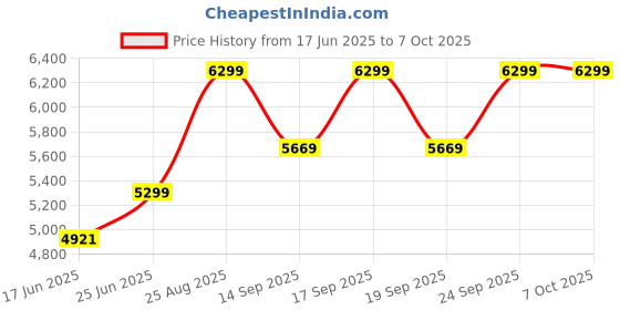 ajio.com fabindia Ramneek Floor Lamp without Shade fabindia Price History Graph from 17 Jun 2025 to 7 Oct 2025