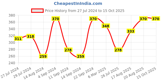 ajio.com fabindia Rectangle Cotton Polyfill Filler 15" x 15" fabindia Price History Graph from 27 Jul 2024 to 14 Oct 2025