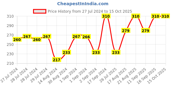 ajio.com fabindia Rectangular Cotton Filler Cushion 19" x 11" fabindia Price History Graph from 27 Jul 2024 to 15 Oct 2025