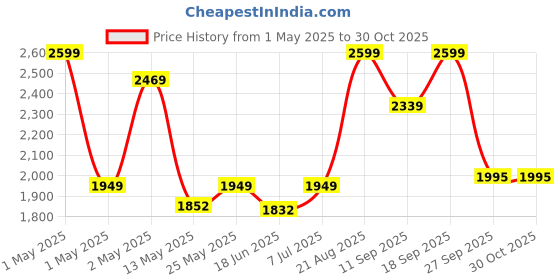 ajio.com fabindia  Rekha Stone Urli fabindia Price History Graph from 1 May 2025 to 29 Oct 2025