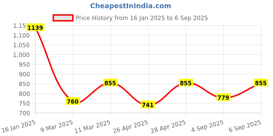 ajio.com fabindia Relaxed Fit Flat-Front Trousers fabindia Price History Graph from 16 Jan 2025 to 6 Sep 2025