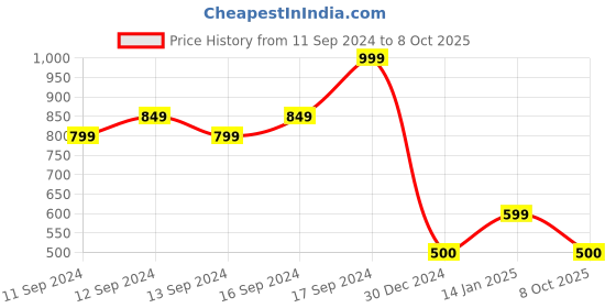 ajio.com fabindia Relaxed Fit Pants with Insert Pockets fabindia Price History Graph from 11 Sep 2024 to 8 Oct 2025