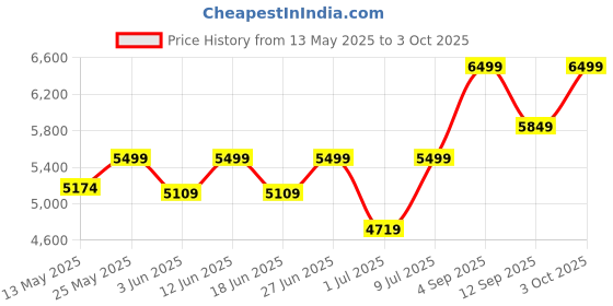 ajio.com fabindia  Resin Inlay Table Lamp  fabindia Price History Graph from 13 May 2025 to 3 Oct 2025