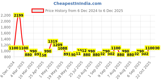 ajio.com fabindia Ribbed Slip-On Blouse fabindia Price History Graph from 6 Dec 2024 to 6 Dec 2025