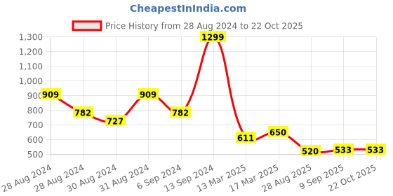 ajio.com fabindia Round-Neck Fit & Flare Dress fabindia Price History Graph from 28 Aug 2024 to 22 Oct 2025