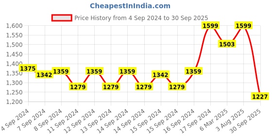 ajio.com fabindia Round-Neck Straight Kurta fabindia Price History Graph from 4 Sep 2024 to 30 Sep 2025
