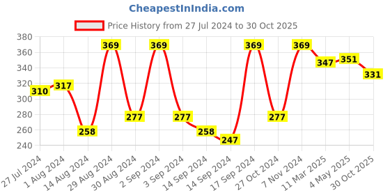 ajio.com fabindia Round-Shaped Wax Pillar Candle fabindia Price History Graph from 27 Jul 2024 to 30 Oct 2025