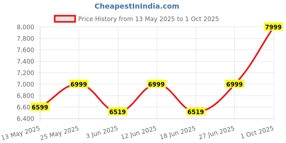 ajio.com fabindia  Sangam Wooden Hand Carved Table Lamp with Shade Table Lamps fabindia Price History Graph from 13 May 2025 to 1 Oct 2025