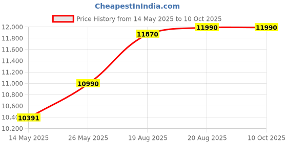 ajio.com fabindia Sattva Floor Lamp without Shade fabindia Price History Graph from 14 May 2025 to 10 Oct 2025