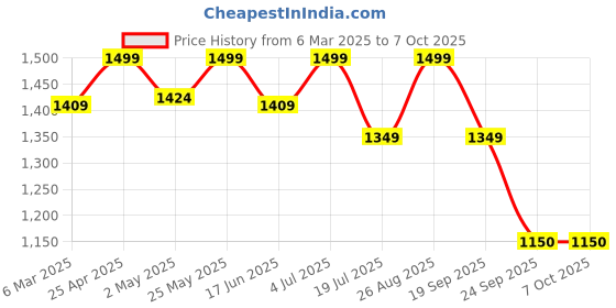ajio.com fabindia Self-design Dupatta fabindia Price History Graph from 6 Mar 2025 to 7 Oct 2025