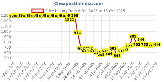 ajio.com fabindia Serving Bowl- Large fabindia Price History Graph from 8 Feb 2025 to 15 Oct 2025
