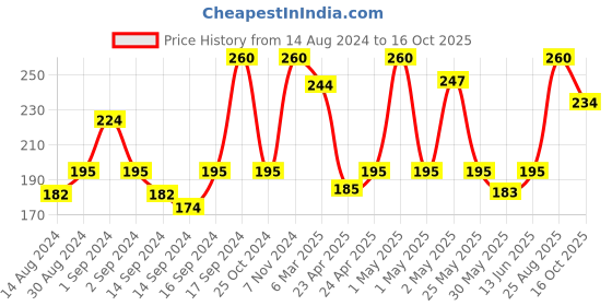 ajio.com fabindia Set of 2 Cotton Face Towels 11" x 11" fabindia Price History Graph from 14 Aug 2024 to 16 Oct 2025