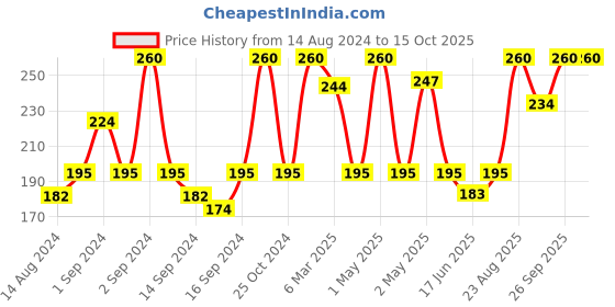 ajio.com fabindia Set of 2 Cotton Printed Hand & Face Towels fabindia Price History Graph from 14 Aug 2024 to 15 Oct 2025