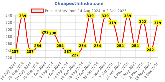 ajio.com fabindia Set of 2 Cotton Woven Face Towels 12'' x 12'' fabindia Price History Graph from 14 Aug 2024 to 2 Dec 2025