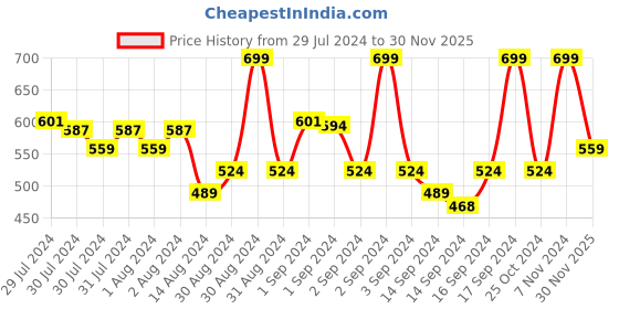 ajio.com fabindia Set of 2 Cotton Woven Pillow Covers 28" x 18" fabindia Price History Graph from 29 Jul 2024 to 30 Nov 2025